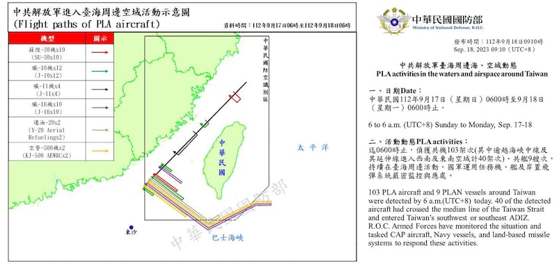 台湾的国防部指出，自9月17至18日晨间，计侦获中国军机103架次扰台，为近期新高，已对台海及区域安全造成严峻挑战。（台湾国防部提供）
